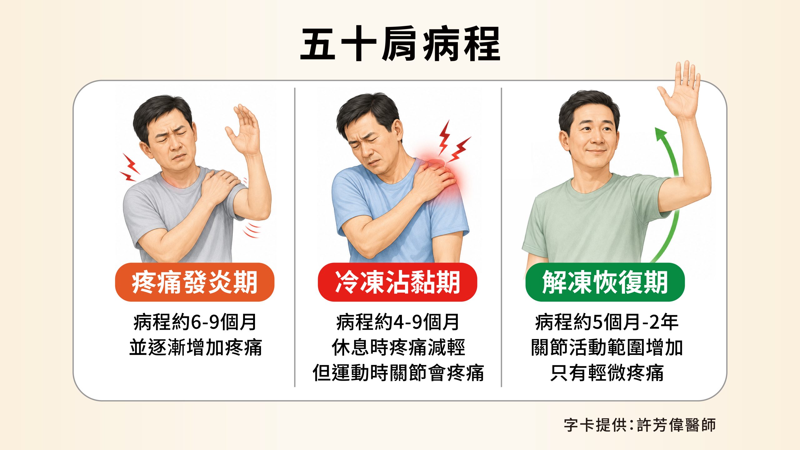 五十肩病程階段