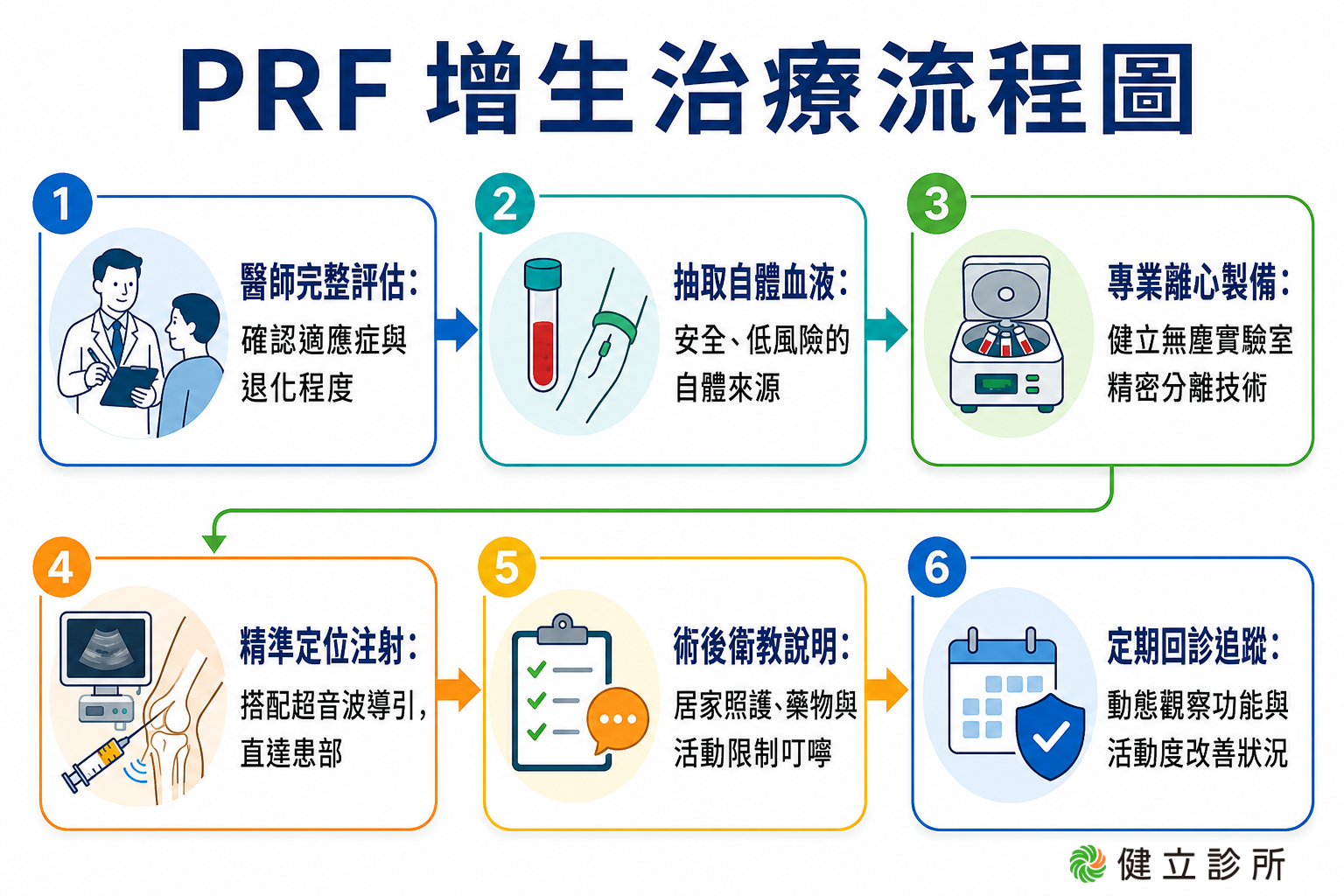 PRF增生治療流程順序步驟/肩夾擠症候群治療方式